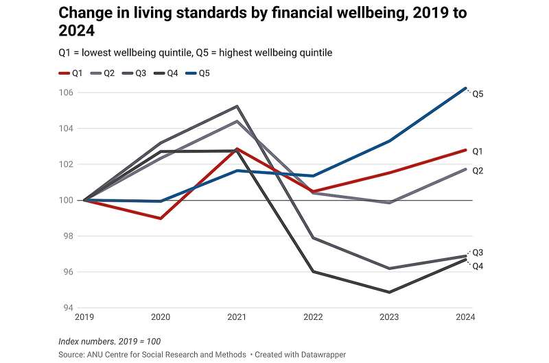 Who is better and who is worse four years after the outbreak of COVID?  The financial picture may surprise you