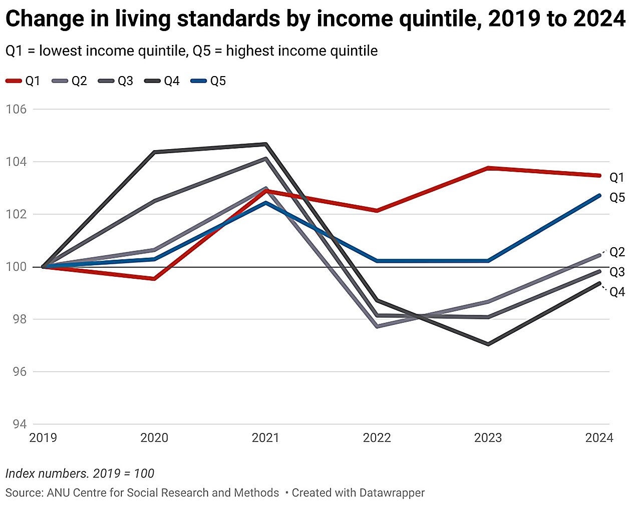 Who is better and who is worse four years after the outbreak of COVID?  The financial picture may surprise you