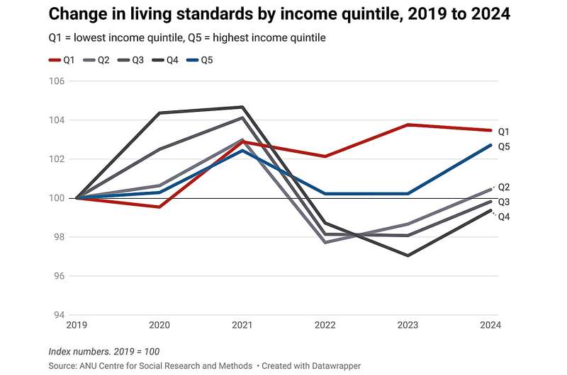 Who is better and who is worse four years after the outbreak of COVID?  The financial picture may surprise you